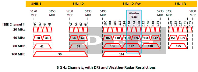 Changes to the 5GHz Wi-Fi band in the UK